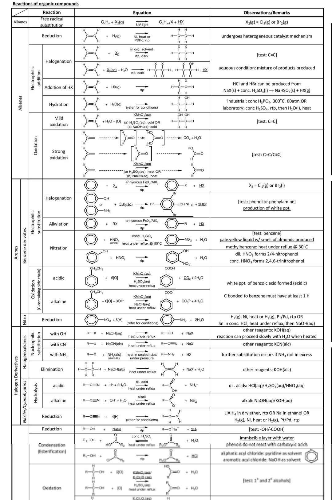 Organic Chemistry Reaction Sheets