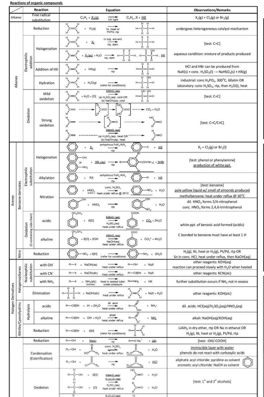 Organic Chemistry Reaction Sheets
