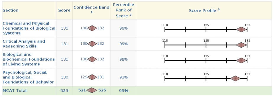 MCAT Scoring: Understanding the Process